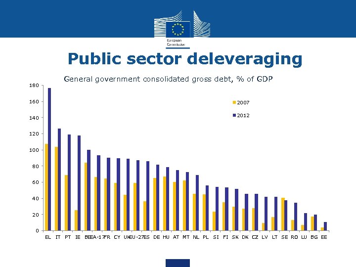 Public sector deleveraging 180 160 140 General government consolidated gross debt, % of GDP