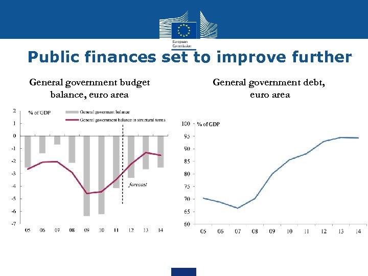 Public finances set to improve further General government budget balance, euro area General government