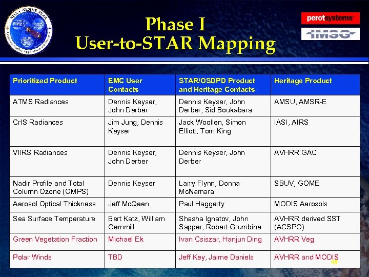 Phase I User-to-STAR Mapping Prioritized Product EMC User Contacts STAR/OSDPD Product and Heritage Contacts