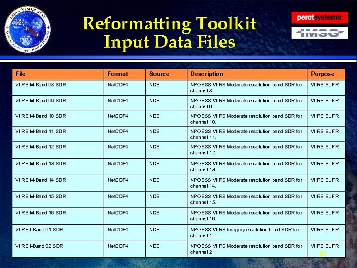 Reformatting Toolkit Input Data Files File Format Source Description Purpose VIIRS M-Band 08 SDR