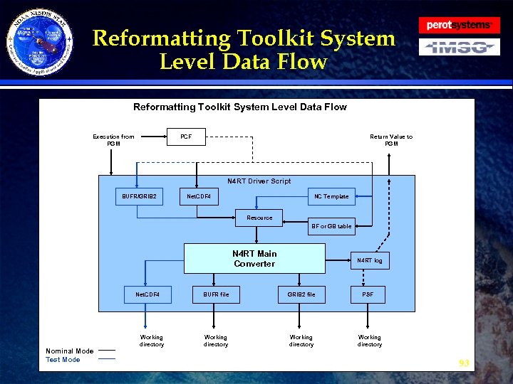 Reformatting Toolkit System Level Data Flow Execution from PGM PCF Return Value to PGM