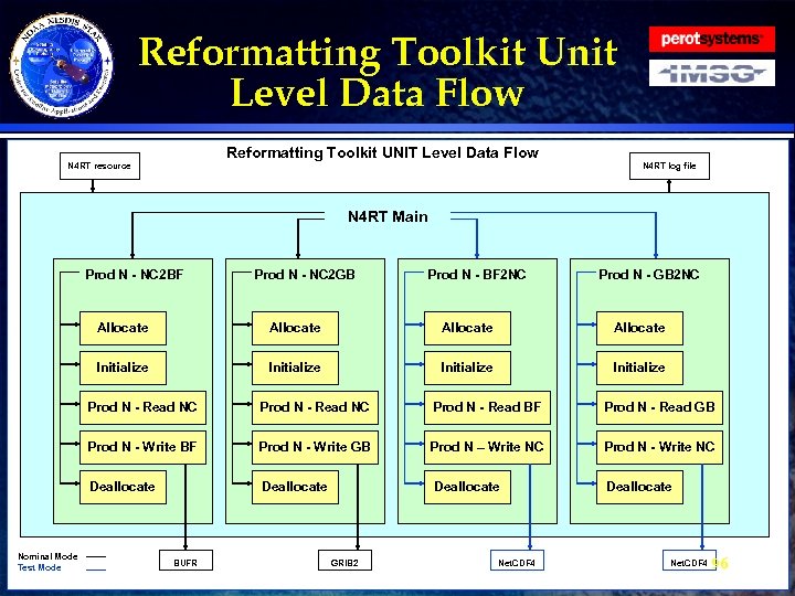 Reformatting Toolkit Unit Level Data Flow Reformatting Toolkit UNIT Level Data Flow N 4