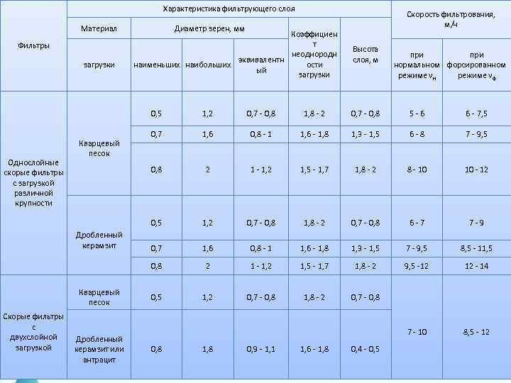 Характеристика фильтрующего слоя Материал Фильтры загрузки Скорость фильтрования, м/ч Диаметр зерен, мм Коэффициен т