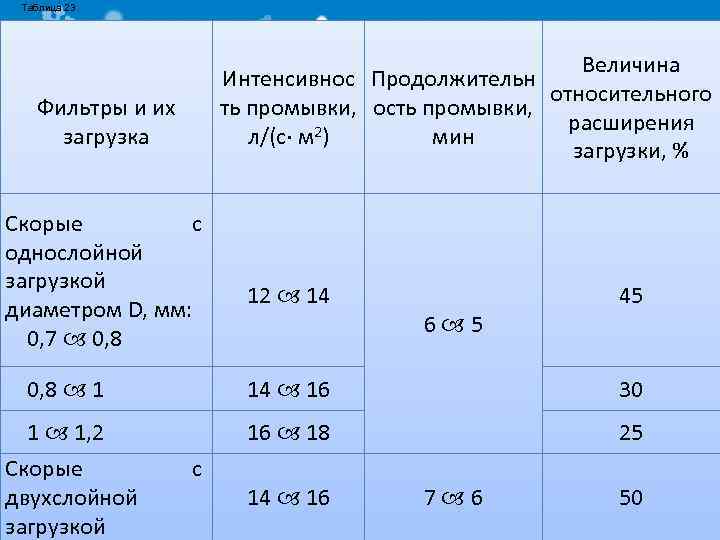 Таблица 23 Величина Интенсивнос Продолжительн относительного ть промывки, ость промывки, расширения л/(с м 2)