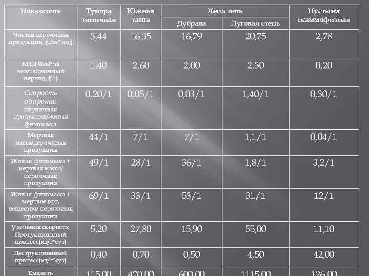 Показатель Тундра типичная Южная тайга Чистая первичная продукция, (т/га*год) 3, 44 КПД ФАР за