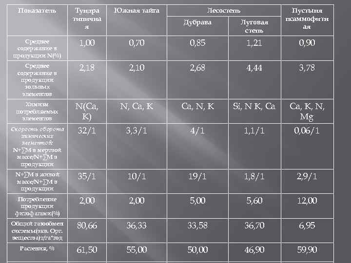 Показатель Тундра типична я Южная тайга Среднее содержание в продукции N(%) 1, 00 Среднее