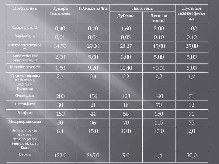 Показатель Тундра типичная Южная тайга Сапрофаги, % 0, 40 Зоофаги, % Лесостепь Пустыня псаммофитн