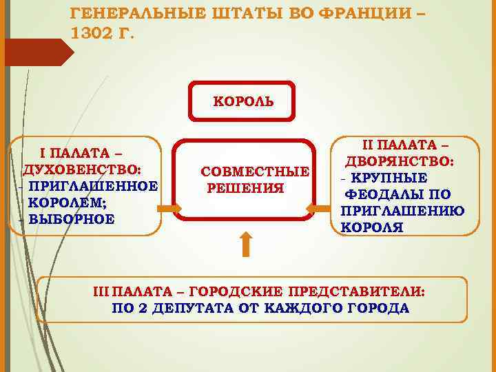 ГЕНЕРАЛЬНЫЕ ШТАТЫ ВО ФРАНЦИИ – 1302 Г. КОРОЛЬ I ПАЛАТА – ДУХОВЕНСТВО: - ПРИГЛАШЕННОЕ