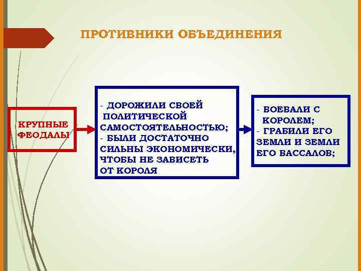 ПРОТИВНИКИ ОБЪЕДИНЕНИЯ КРУПНЫЕ ФЕОДАЛЫ - ДОРОЖИЛИ СВОЕЙ ПОЛИТИЧЕСКОЙ САМОСТОЯТЕЛЬНОСТЬЮ; - БЫЛИ ДОСТАТОЧНО СИЛЬНЫ ЭКОНОМИЧЕСКИ,