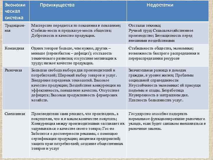 Экономи ческая система Преимущества Недостатки Традиционная Мастерство передается из поколения в поколение; Стабиль-ность и