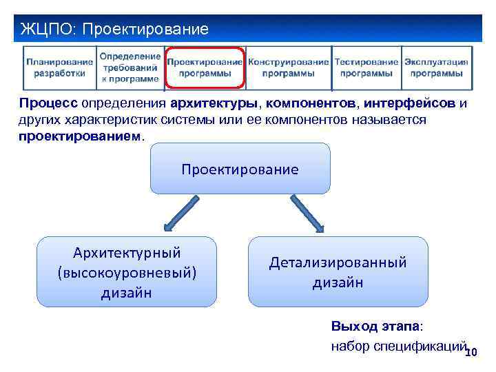 ЖЦПО: Проектирование Процесс определения архитектуры, компонентов, интерфейсов и других характеристик системы или ее компонентов