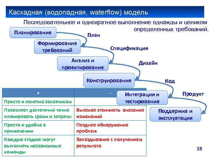 Каскадная (водопадная, waterflow) модель Последовательное и однократное выполнение однажды и целиком определенных требований. Планирование