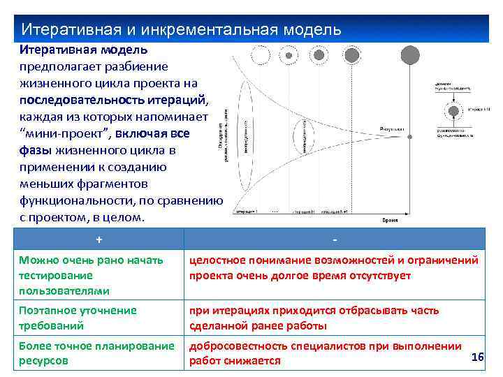 Итеративная и инкрементальная модель Итеративная модель предполагает разбиение жизненного цикла проекта на последовательность итераций,