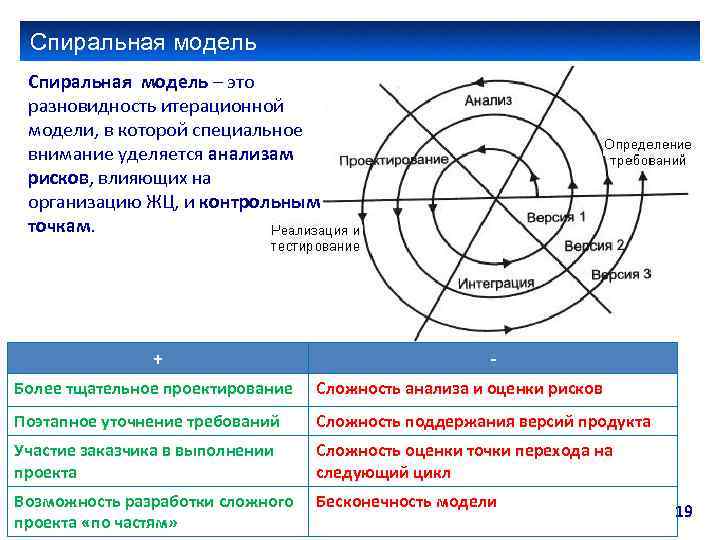 Спиральная модель – это разновидность итерационной модели, в которой специальное внимание уделяется анализам рисков,