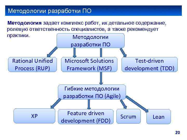 Методологии разработки ПО Методология задает комплекс работ, их детальное содержание, ролевую ответственность специалистов, а