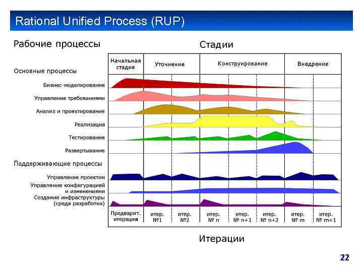 Rational Unified Process (RUP) 22 