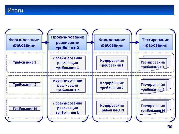 Итоги Формирование требований Проектирование реализации требований Кодирование требований Требование 1 проектирование реализации требования 1