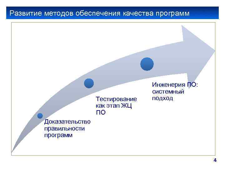 Развитие методов обеспечения качества программ Тестирование как этап ЖЦ ПО Инженерия ПО: системный подход