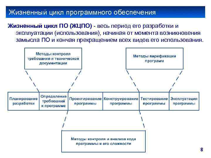 Жизненный цикл программного обеспечения Жизненный цикл ПО (ЖЦПО) - весь период его разработки и