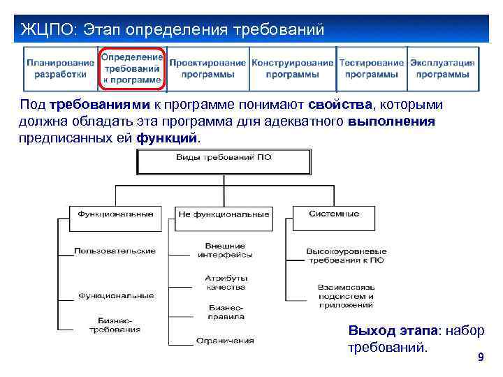 ЖЦПО: Этап определения требований Под требованиями к программе понимают свойства, которыми должна обладать эта