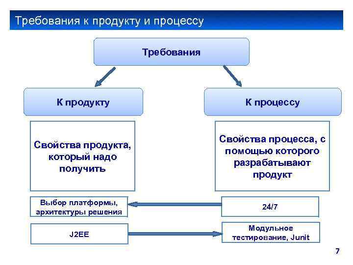 Требования к продукту