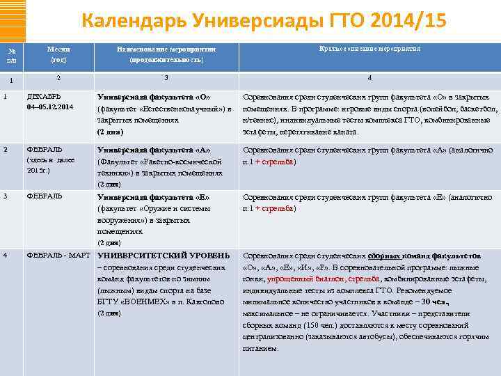 Календарь Универсиады ГТО 2014/15 № п/п Месяц (год) Наименование мероприятия (продолжительность) Краткое описание мероприятия