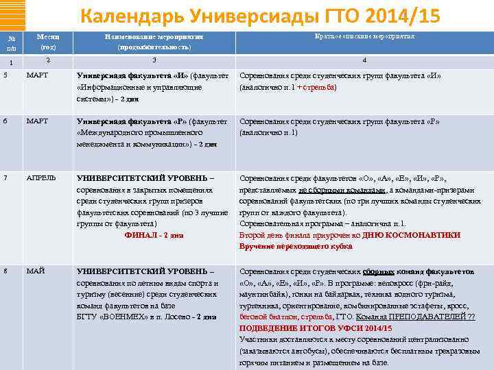 Календарь Универсиады ГТО 2014/15 № п/п Месяц (год) Наименование мероприятия (продолжительность) Краткое описание мероприятия