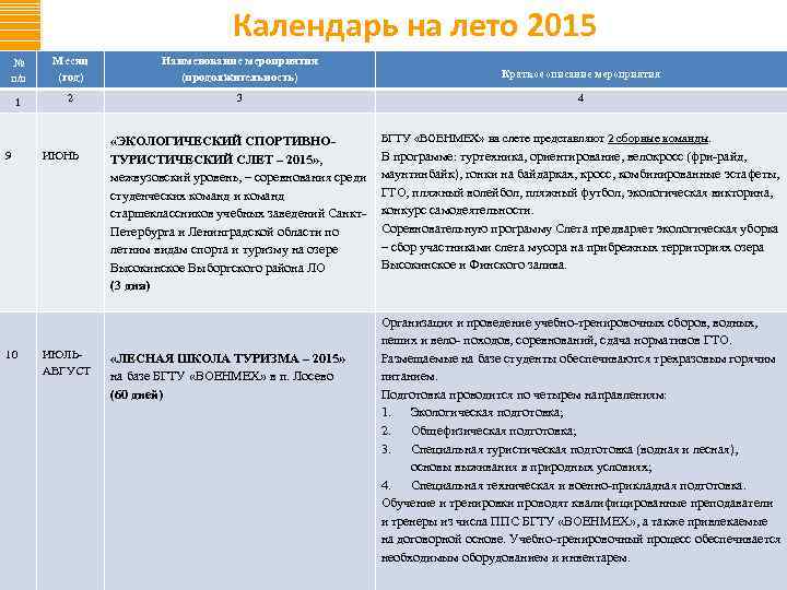 Календарь на лето 2015 № п/п Месяц (год) Наименование мероприятия (продолжительность) Краткое описание мероприятия