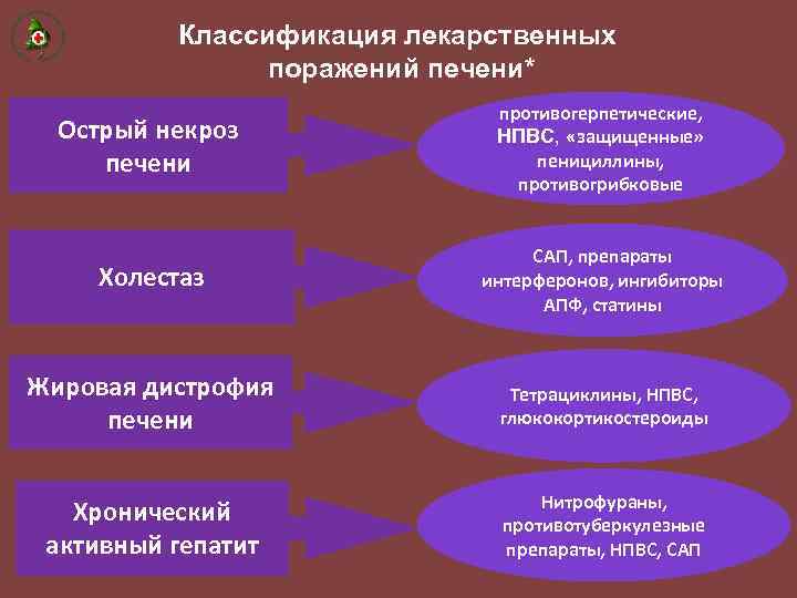 Классификация лекарственных поражений печени* Острый некроз печени противогерпетические, НПВС, «защищенные» пенициллины, противогрибковые Холестаз САП,