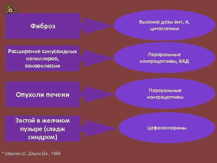 Фиброз Высокие дозы вит. А, цитостатики Расширение синусоидных капилляров, венооклюзия Пероральные контрацептивы, БАД Опухоли