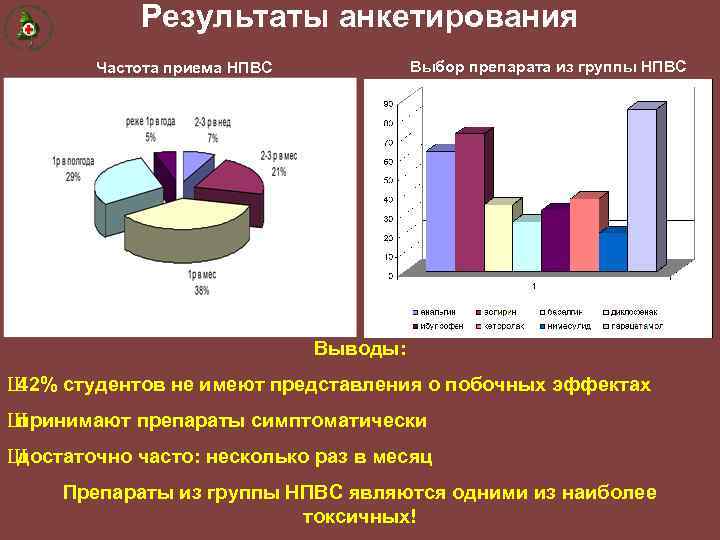 Результаты анкетирования Выбор препарата из группы НПВС Частота приема НПВС Выводы: Ш 42% студентов