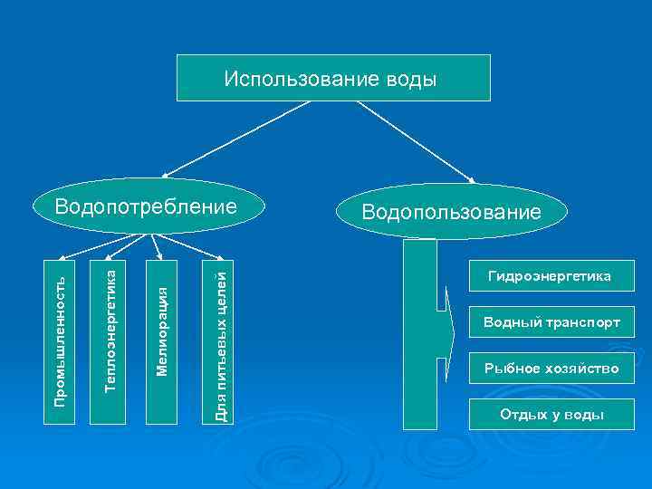 Использование воды Для питьевых целей Мелиорация Теплоэнергетика Промышленность Водопотребление Водопользование Гидроэнергетика Водный транспорт Рыбное