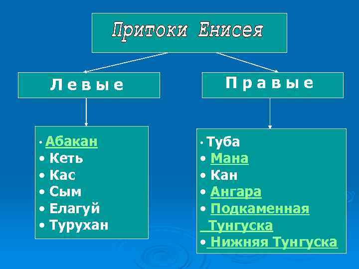 Левые • Абакан • Кеть • Кас • Сым • Елагуй • Турухан Правые