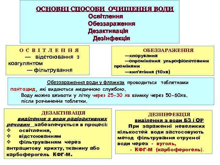 ОСНОВНІ СПОСОБИ ОЧИЩЕННЯ ВОДИ Освітлення Обеззараження Дезактивація Дезінфекція О С В І Т Л