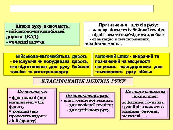 Шляхи руху включають: - військово-автомобільні дороги (ВАД) - колонні шляхи Призначення шляхів руху: -