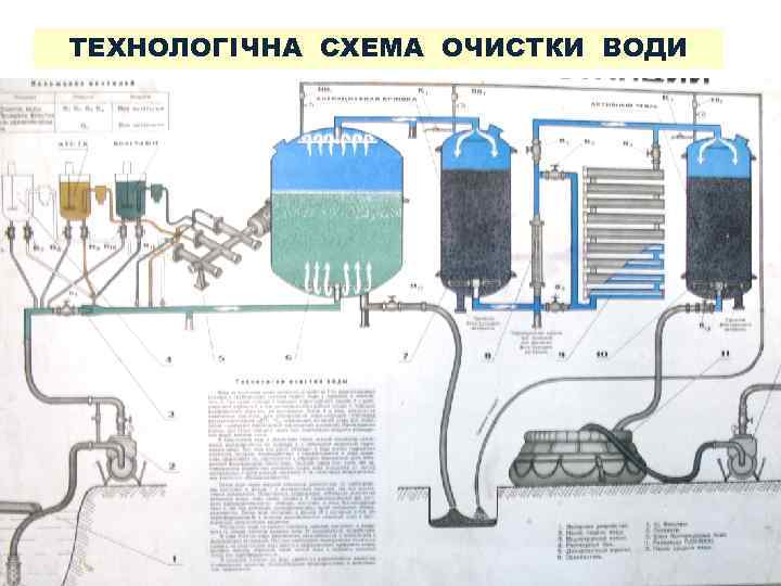 ТЕХНОЛОГІЧНА СХЕМА ОЧИСТКИ ВОДИ 