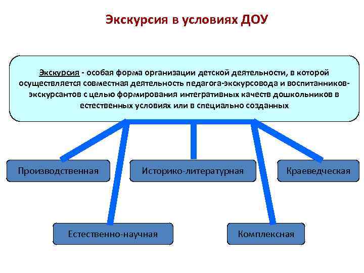 Виды экскурсий