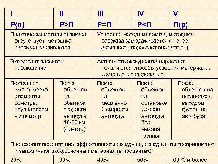 I Р(п) II Р>П III Р=П IV Р<П V П(р) Практически методика показа отсутствует,