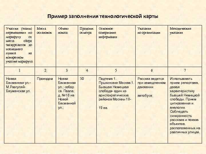 Пример заполнения технологической карты Участки (этапы) перемещения по маршруту от места сбора экскурсантов до