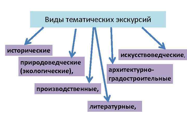 Виды тематических экскурсий исторические искусствоведческие, природоведческие (экологические), архитектурноградостроительные производственные, литературные, 
