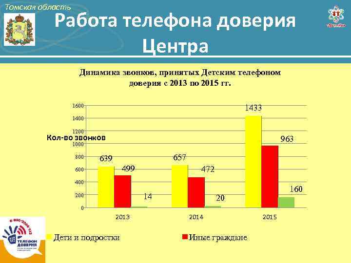 Томская область Работа телефона доверия Центра Динамика звонков, принятых Детским телефоном доверия с 2013