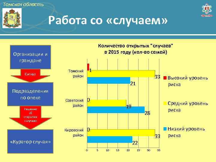 Томская область Работа со «случаем» Количество открытых "случаев" в 2015 году (кол-во семей) Организации