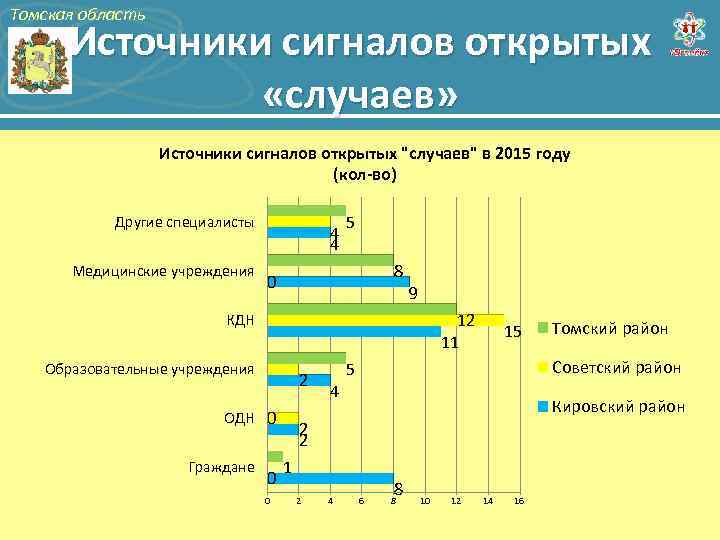 Томская область Источники сигналов открытых «случаев» Источники сигналов открытых "случаев" в 2015 году (кол-во)