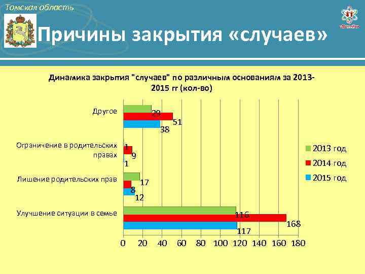 Томская область Причины закрытия «случаев» Динамика закрытия "случаев" по различным основаниям за 20132015 гг