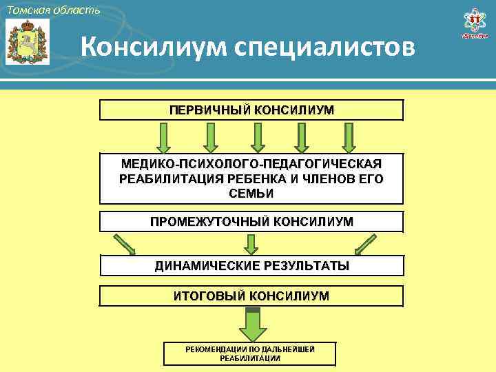 Томская область Консилиум специалистов ПЕРВИЧНЫЙ КОНСИЛИУМ МЕДИКО-ПСИХОЛОГО-ПЕДАГОГИЧЕСКАЯ РЕАБИЛИТАЦИЯ РЕБЕНКА И ЧЛЕНОВ ЕГО СЕМЬИ ПРОМЕЖУТОЧНЫЙ