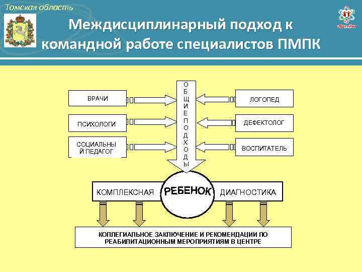 Томская область Междисциплинарный подход к командной работе специалистов ПМПК ВРАЧИ ПСИХОЛОГИ СОЦИАЛЬНЫ Й ПЕДАГОГ