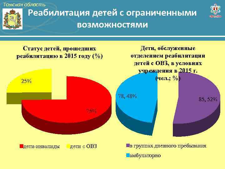 Томская область Реабилитация детей с ограниченными возможностями Статус детей, прошедших реабилитацию в 2015 году