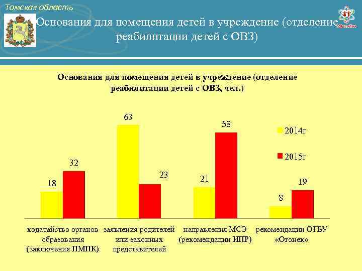 Томская область Основания для помещения детей в учреждение (отделение реабилитации детей с ОВЗ) Основания