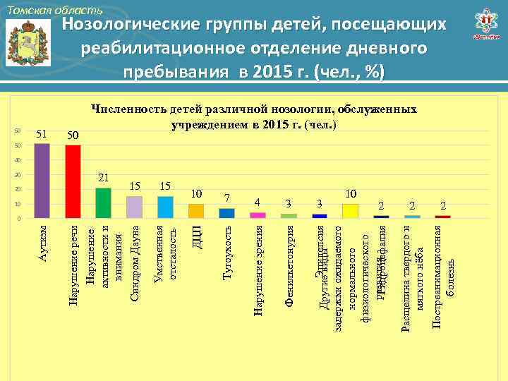 20 15 4 3 Нарушение зрения Фенилкетонурия 0 7 Тугоухость 10 10 ДЦП 15