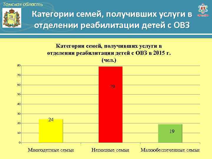 Томская область Категории семей, получивших услуги в отделении реабилитации детей с ОВЗ в 2015